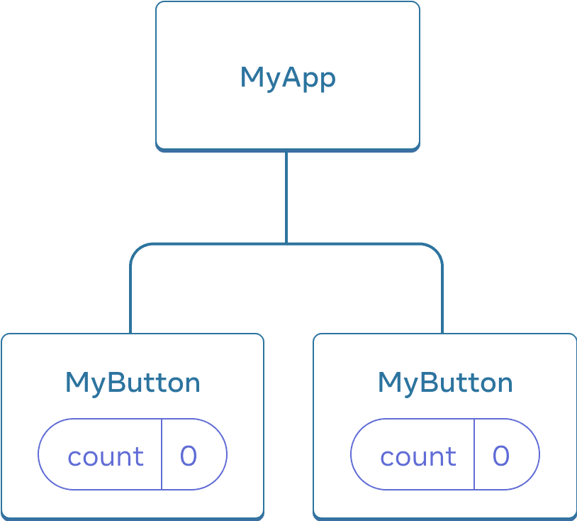 Diagram showing a tree of three components, one parent labeled MyApp and two children labeled MyButton. Both MyButton components contain a count with value zero.