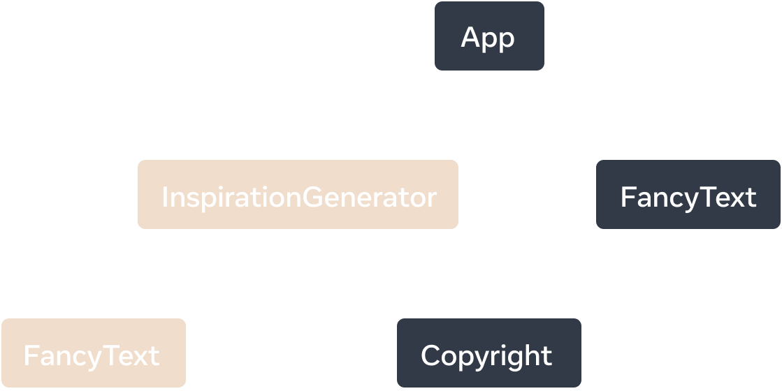 A tree graph where each node represents a component and its children as child components. The top-level node is labelled 'App' and it has two child components 'InspirationGenerator' and 'FancyText'. 'InspirationGenerator' has two child components, 'FancyText' and 'Copyright'. Both 'InspirationGenerator' and its child component 'FancyText' are marked to be client-rendered.